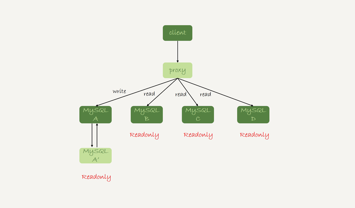 MySQL-带proxy的读写分离架构