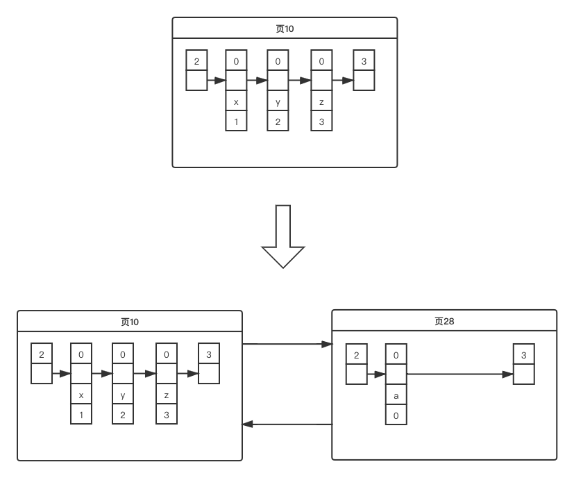 MySQL-数据页分裂