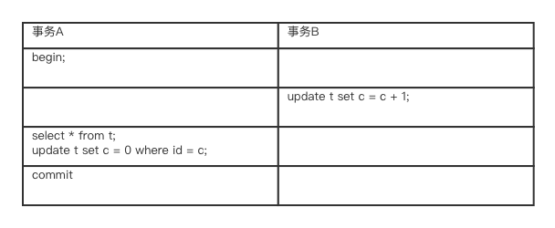 MySQL-更新丢失