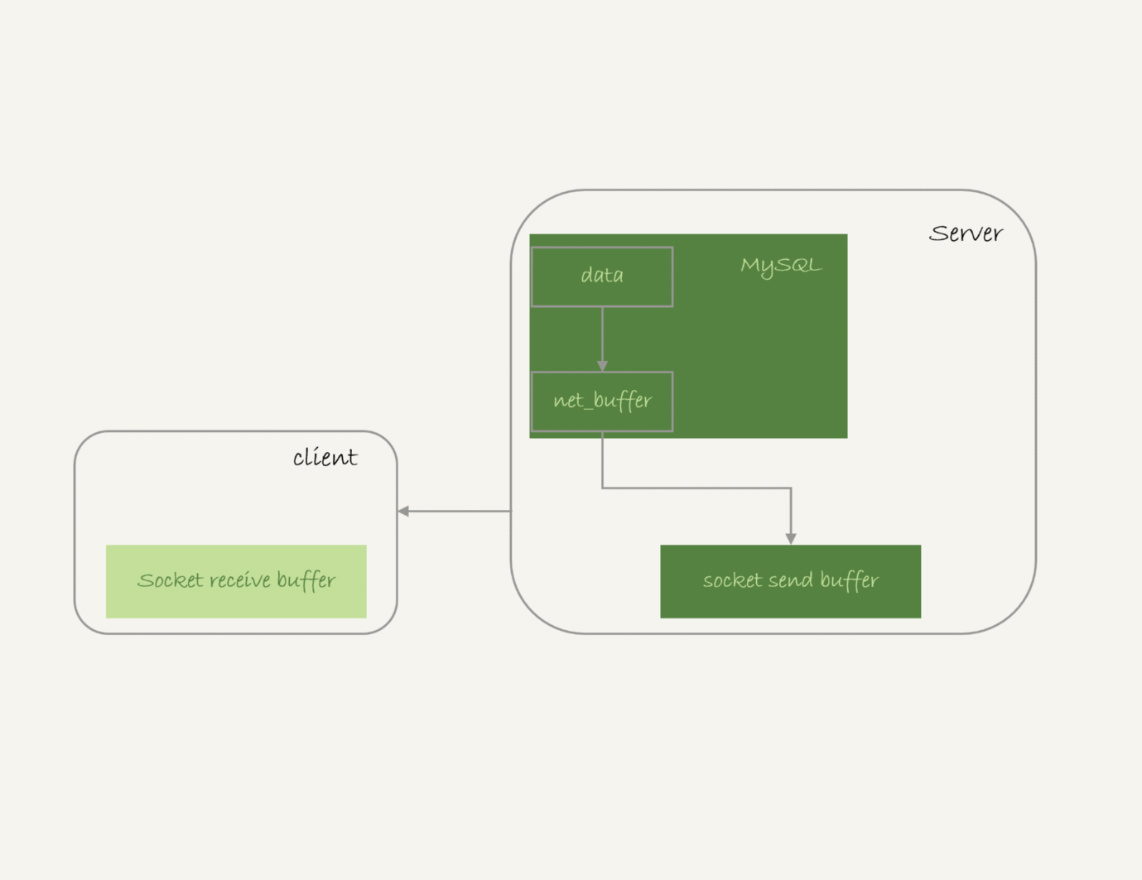 MySQL-查询结果发送流程