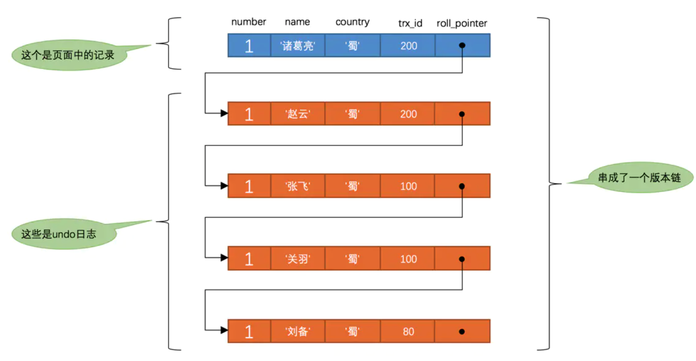 MySQL-版本链