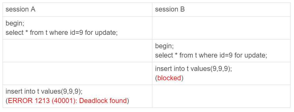 MySQL-间隙锁引起的死锁