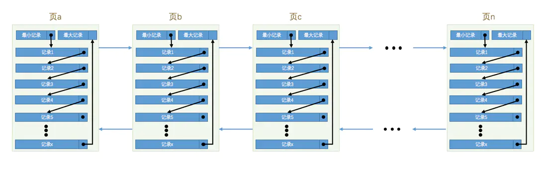 MySQL-页结构