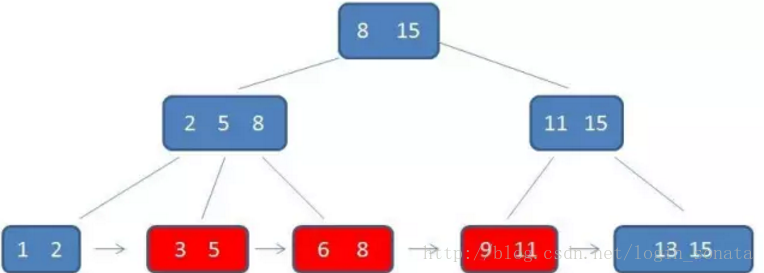 MySQL-B加树示例