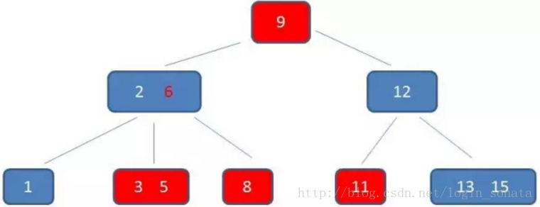 MySQL-B树示例