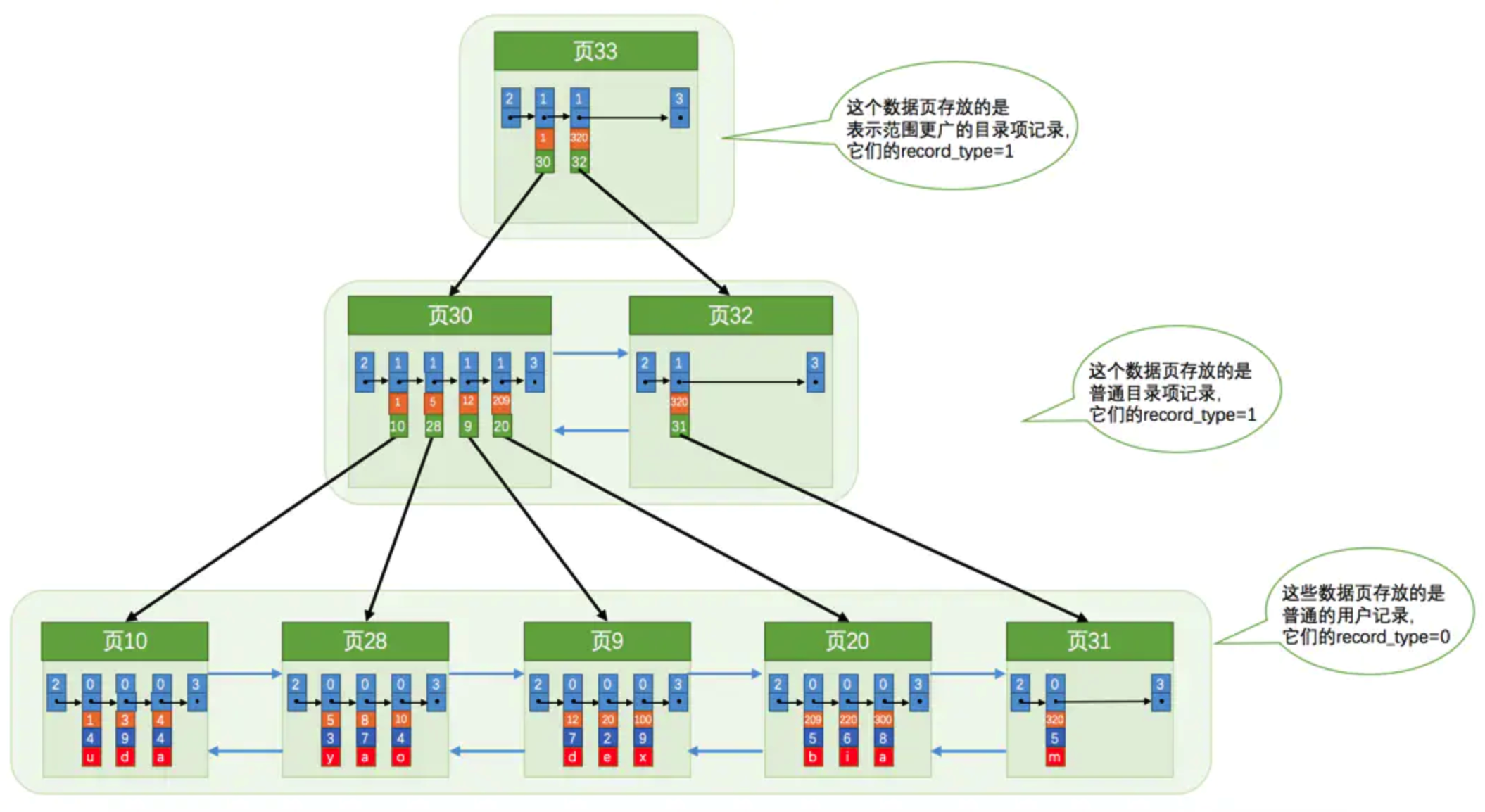 MySQL-InnoDB中的B加树