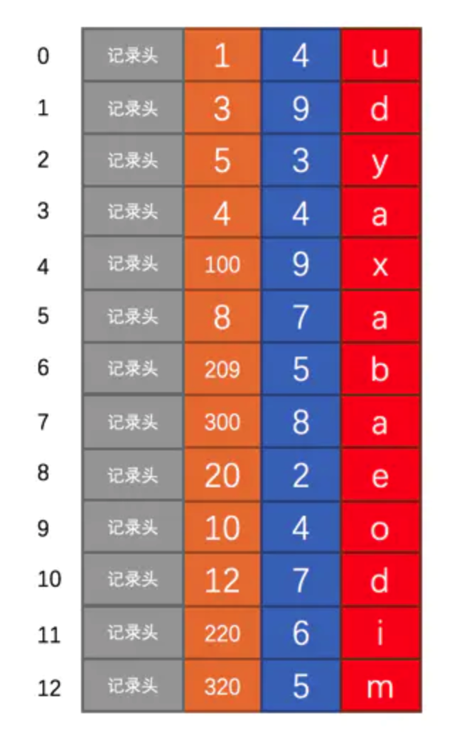 MySQL-MyISAM索引