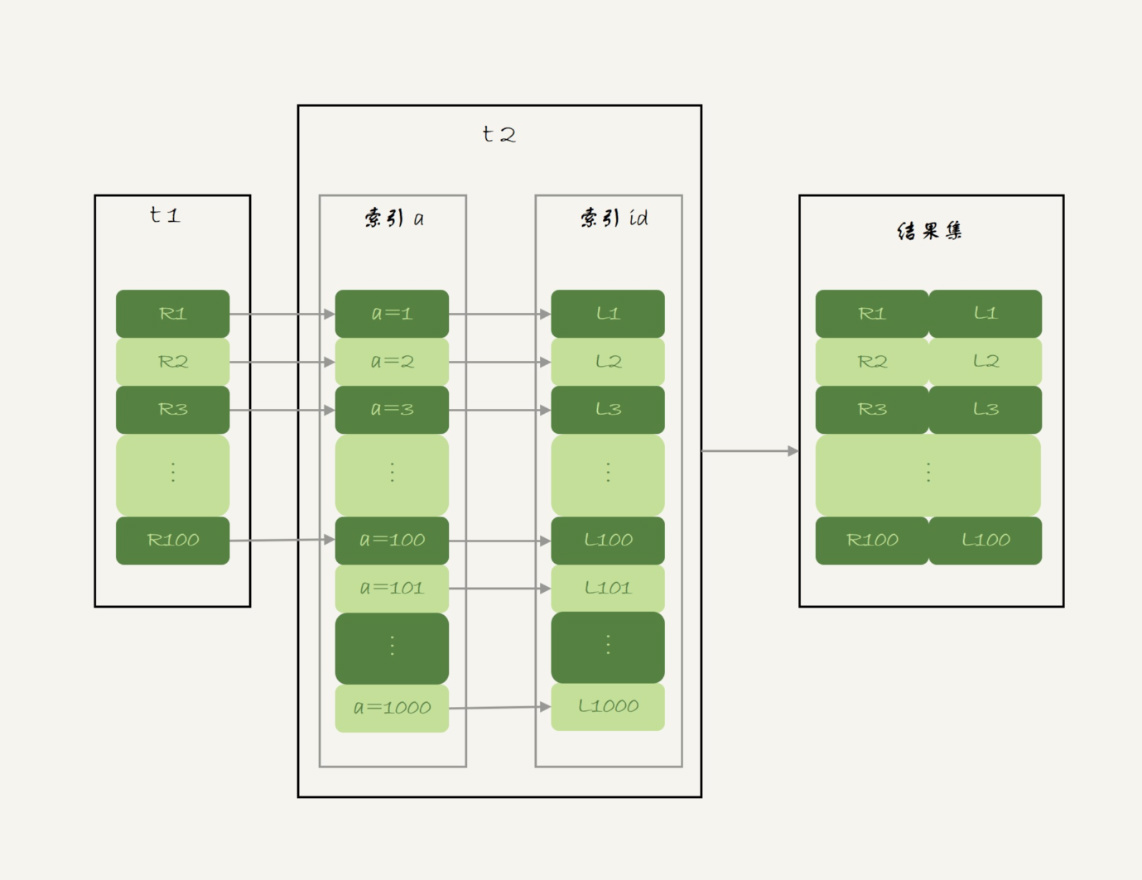 MySQL-NestedLoopJoin算法