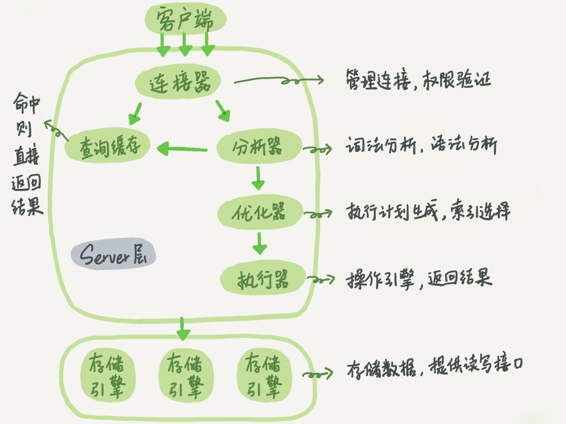 MySQL-SQL语句执行流程