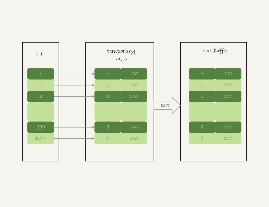 MySQL-groupby执行流程