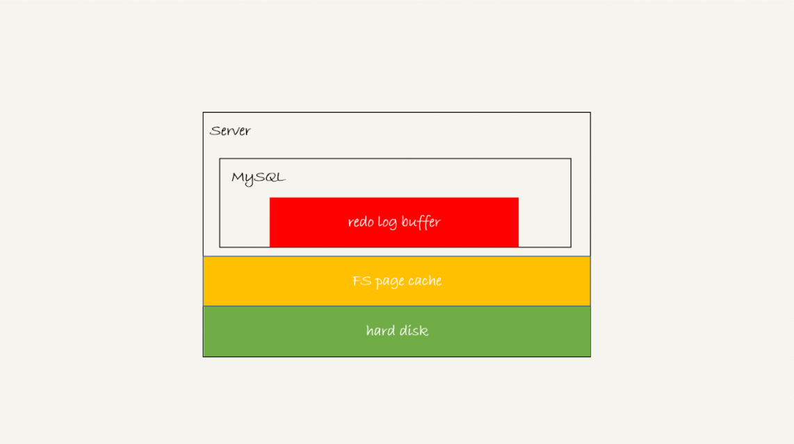 MySQL-redolog存储状态