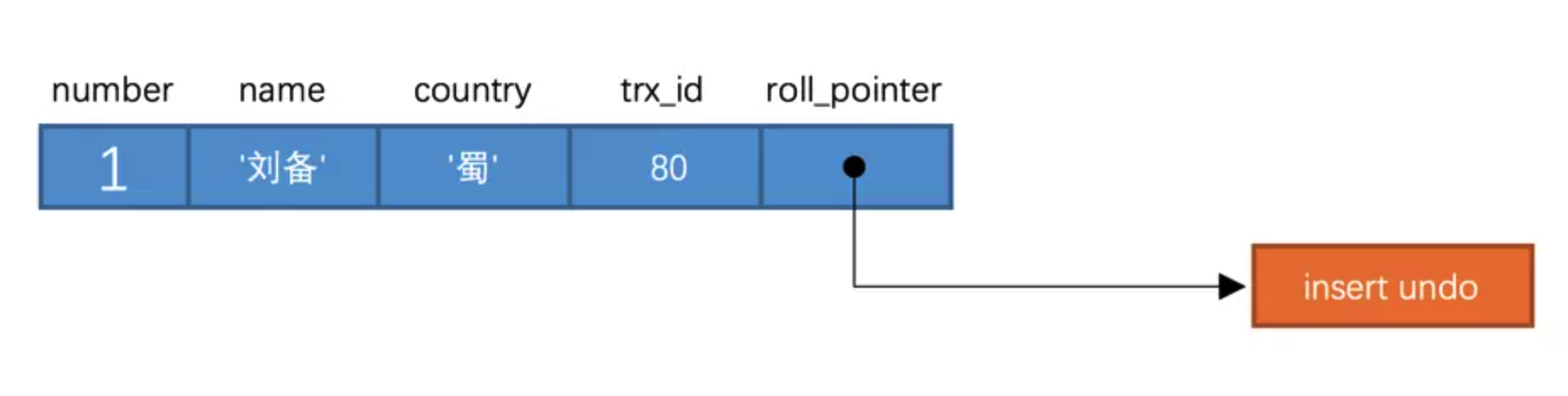 MySQL-undolog