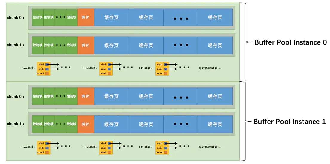 bufferpool结构