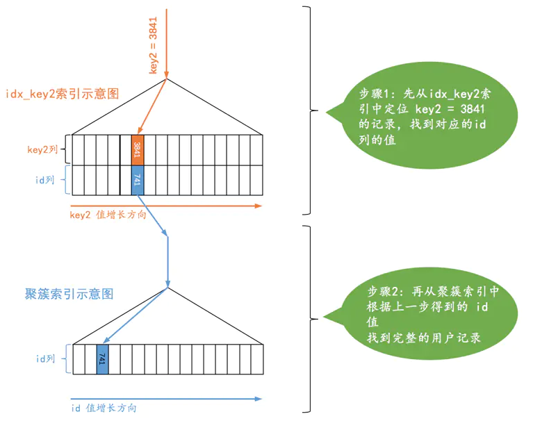 const查询