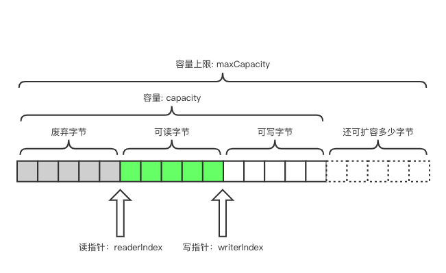 ByteBuf结构