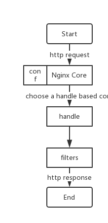 Nginx模块执行流程