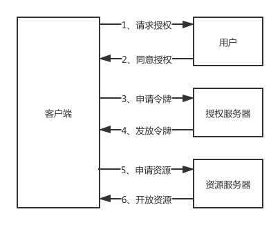 OAuth2模块交互