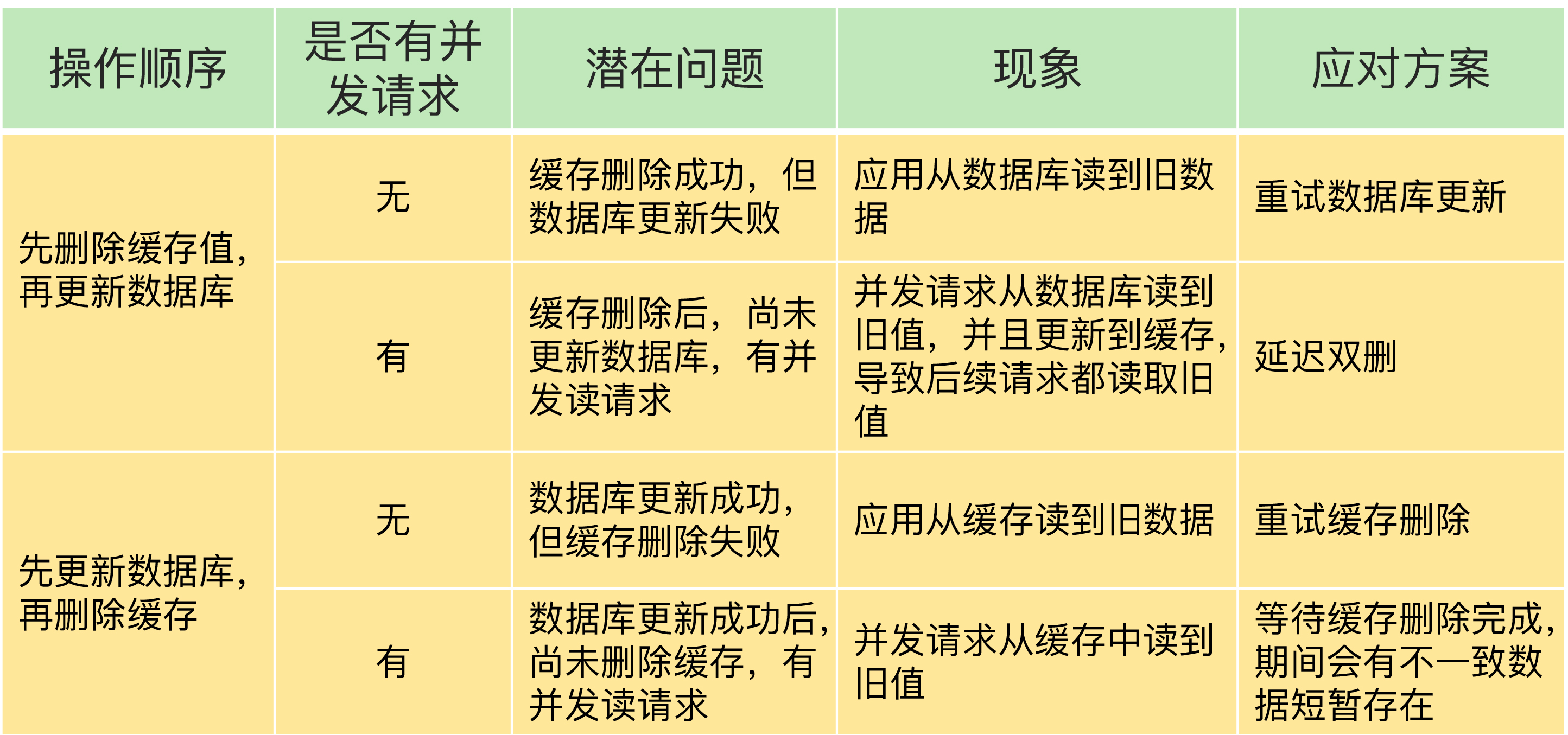 旁路缓存的不一致问题