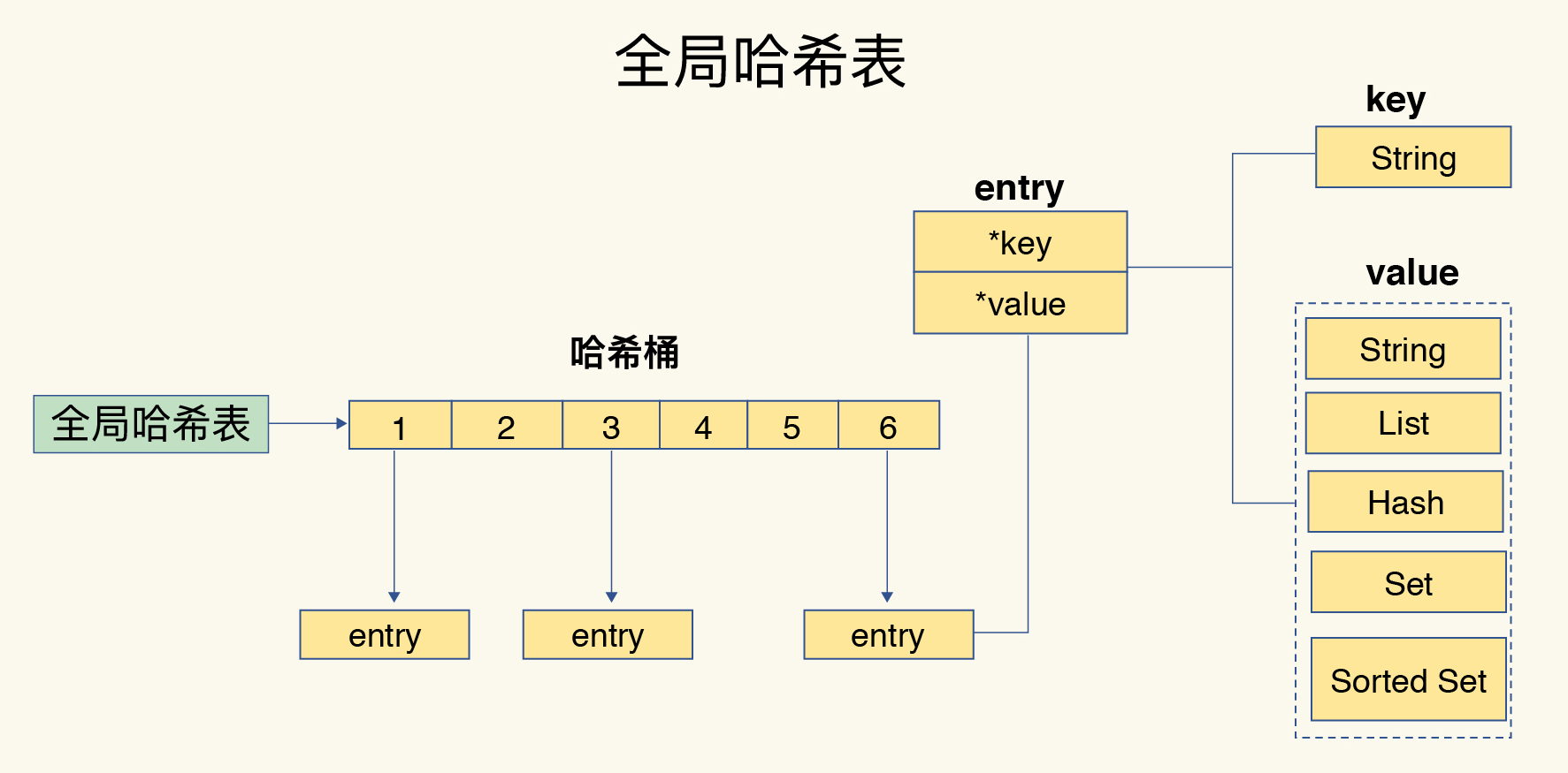 Redis中的全局哈希表