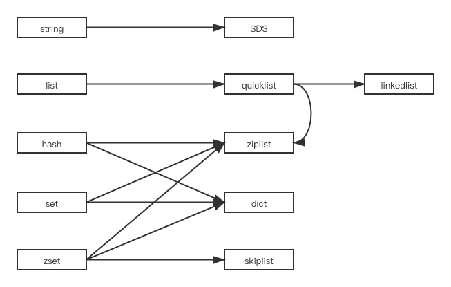 Redis数据结构及其实现