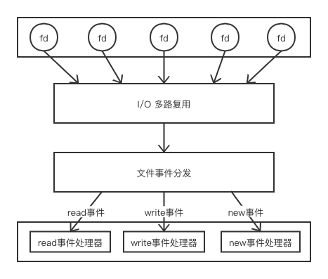 Redis-事件处理模型