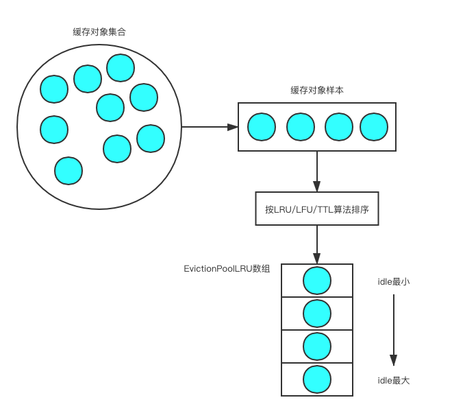 Redis-LRU算法