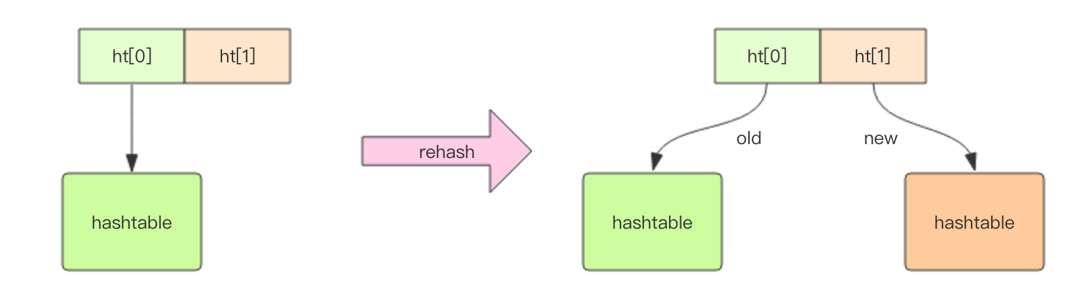 Redis-dict扩容rehash