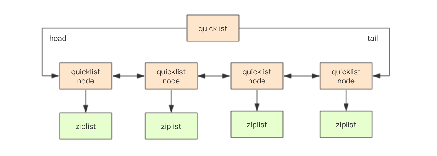 Redis-quicklist结构