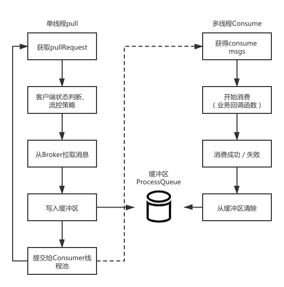 Consumer线程模型