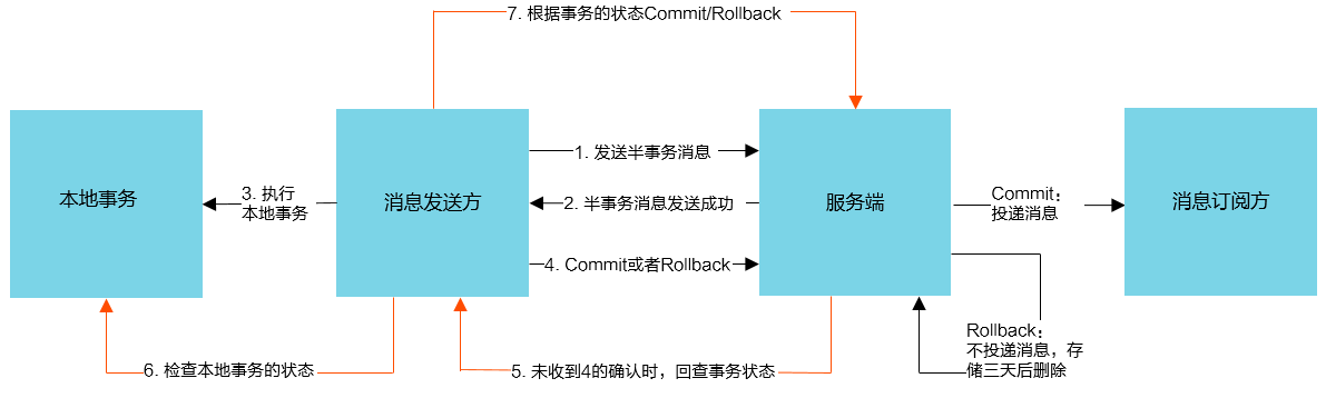 RocketMQ-事务消息