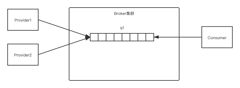 RocketMQ-全局有序