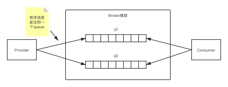 RocketMQ-分区有序