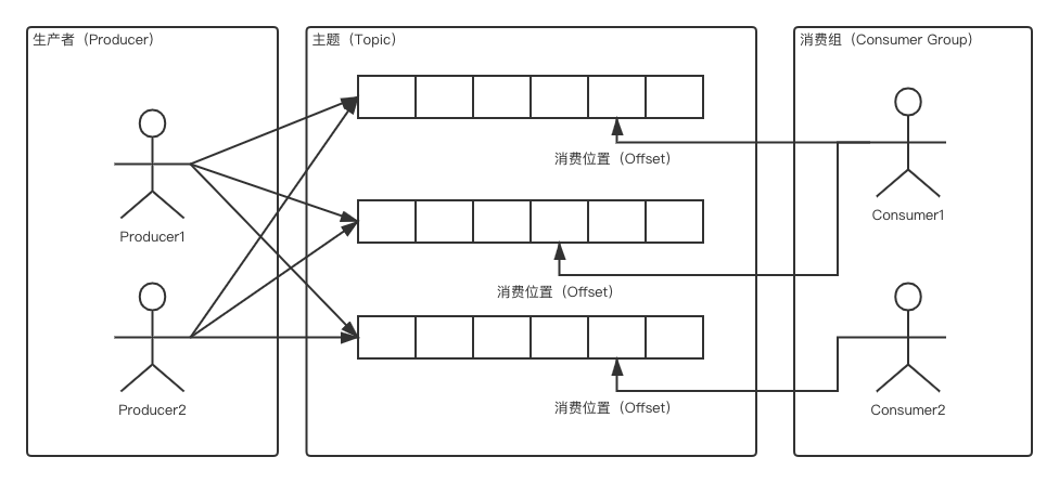 RocketMQ-Queue和消费者