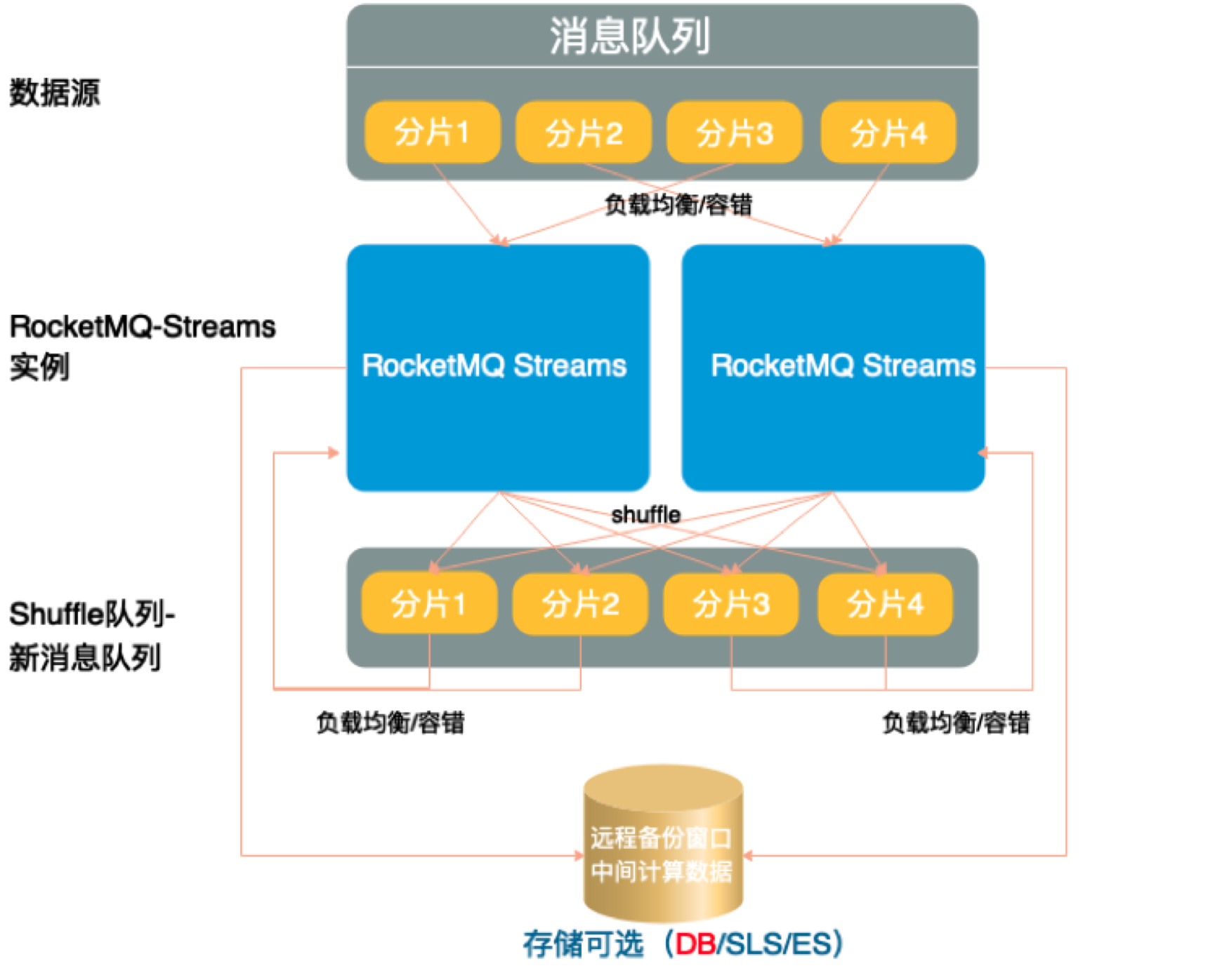 RocketMQStreams架构