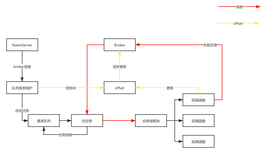 offset的更新