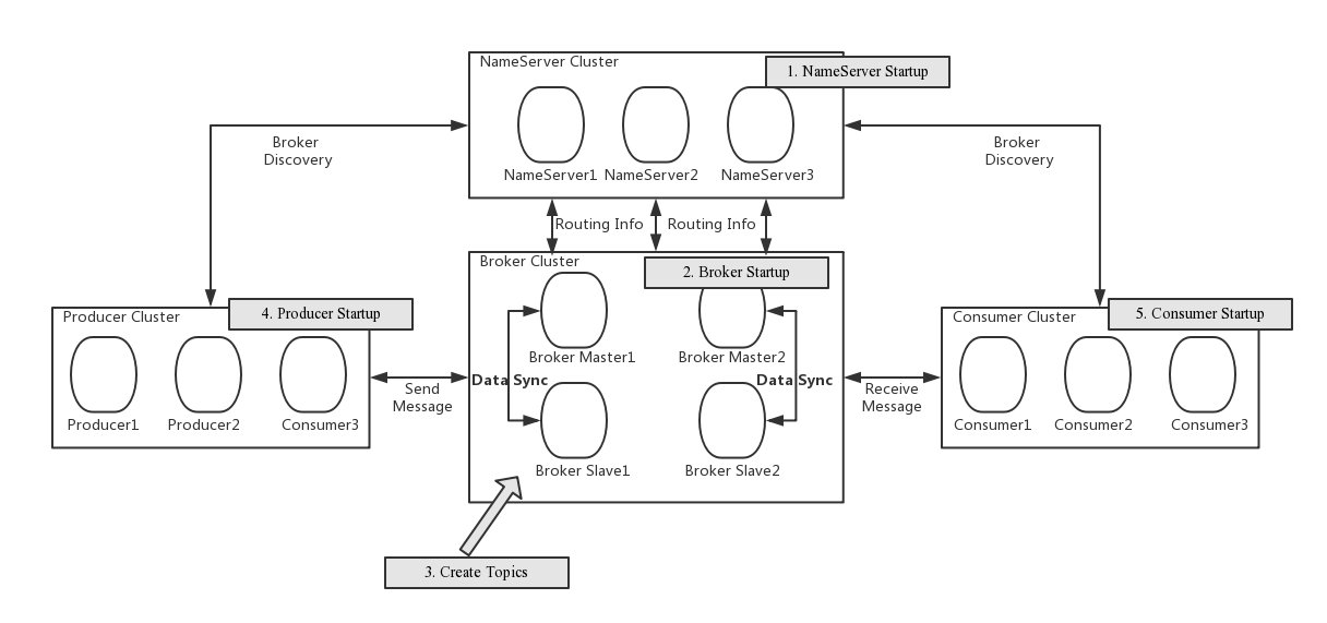 rocketmq_architecture