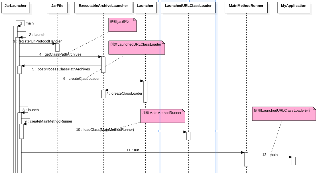JarLauncher执行时序图