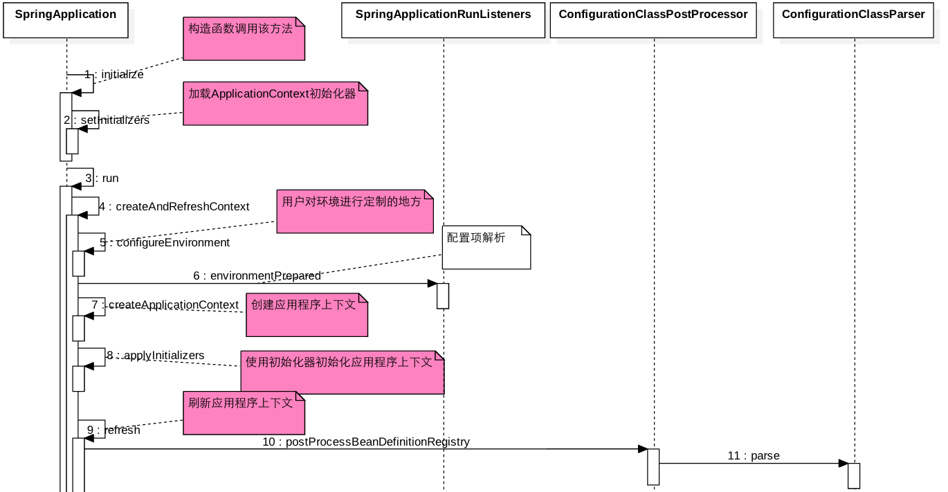 SpringApplication执行时序图