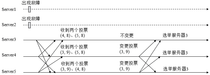 Leader选举