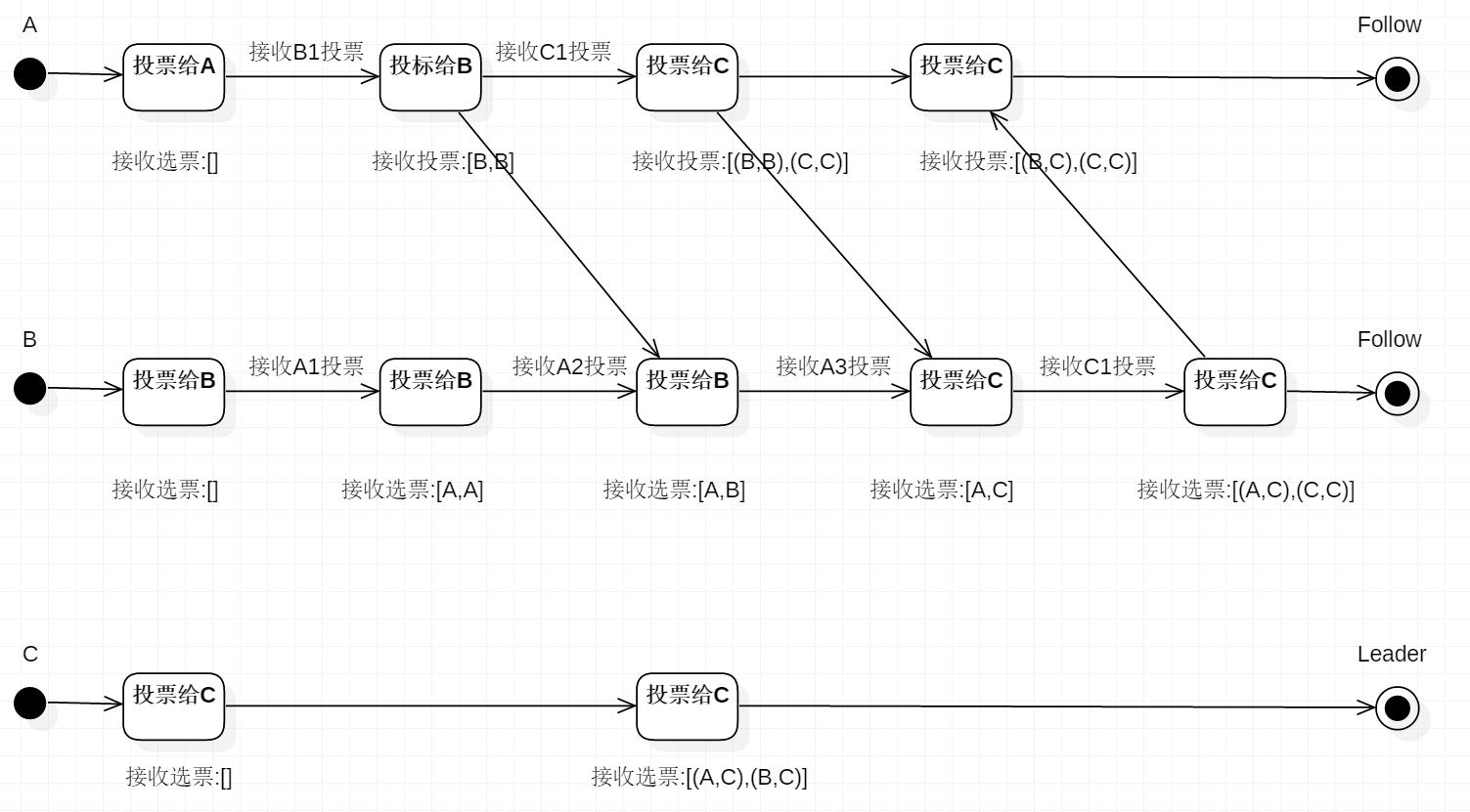 选举状态图