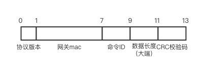 数据格式