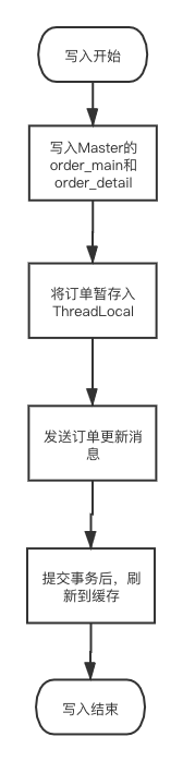 订单中心的写入