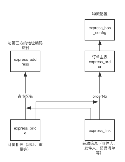 express系统表结构